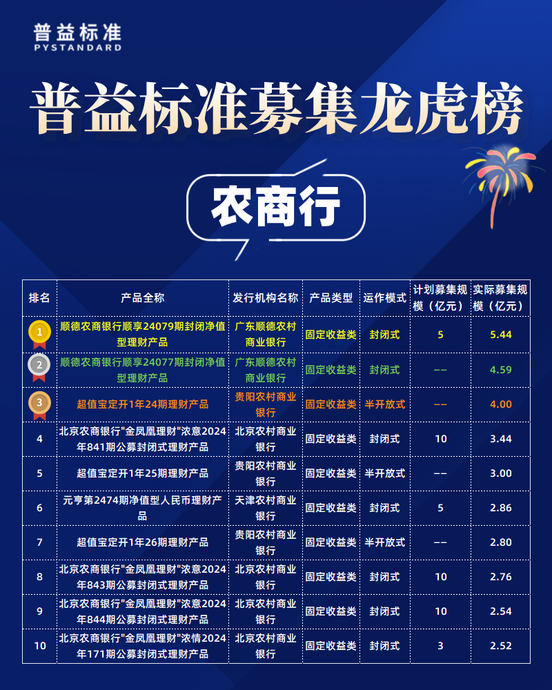 农商行募集规模