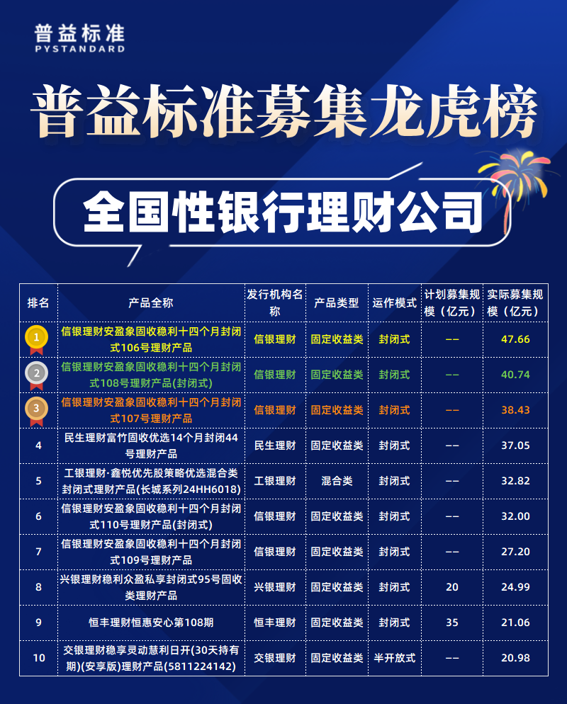 全国性理财公司募集规模