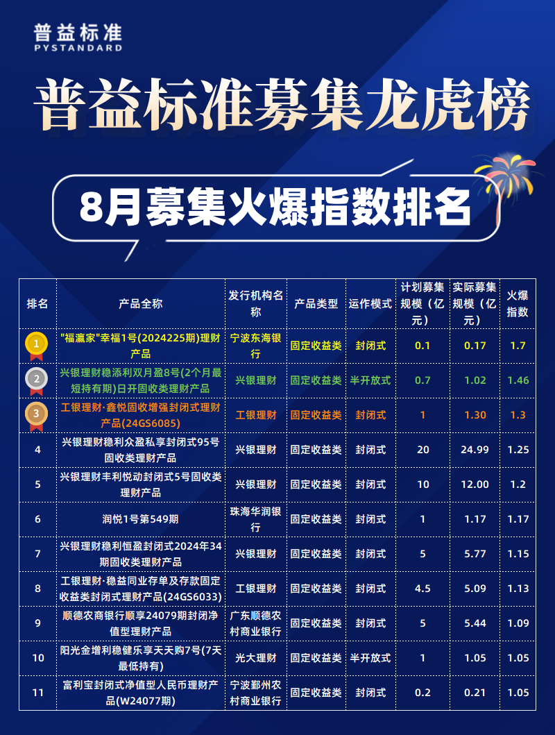 8月募集火爆指数