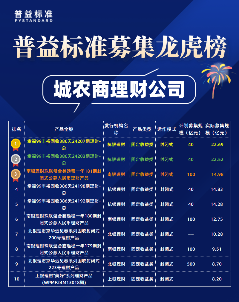 城农商理财公司募集规模