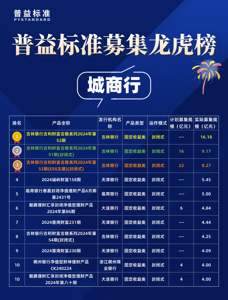 城商行募集规模