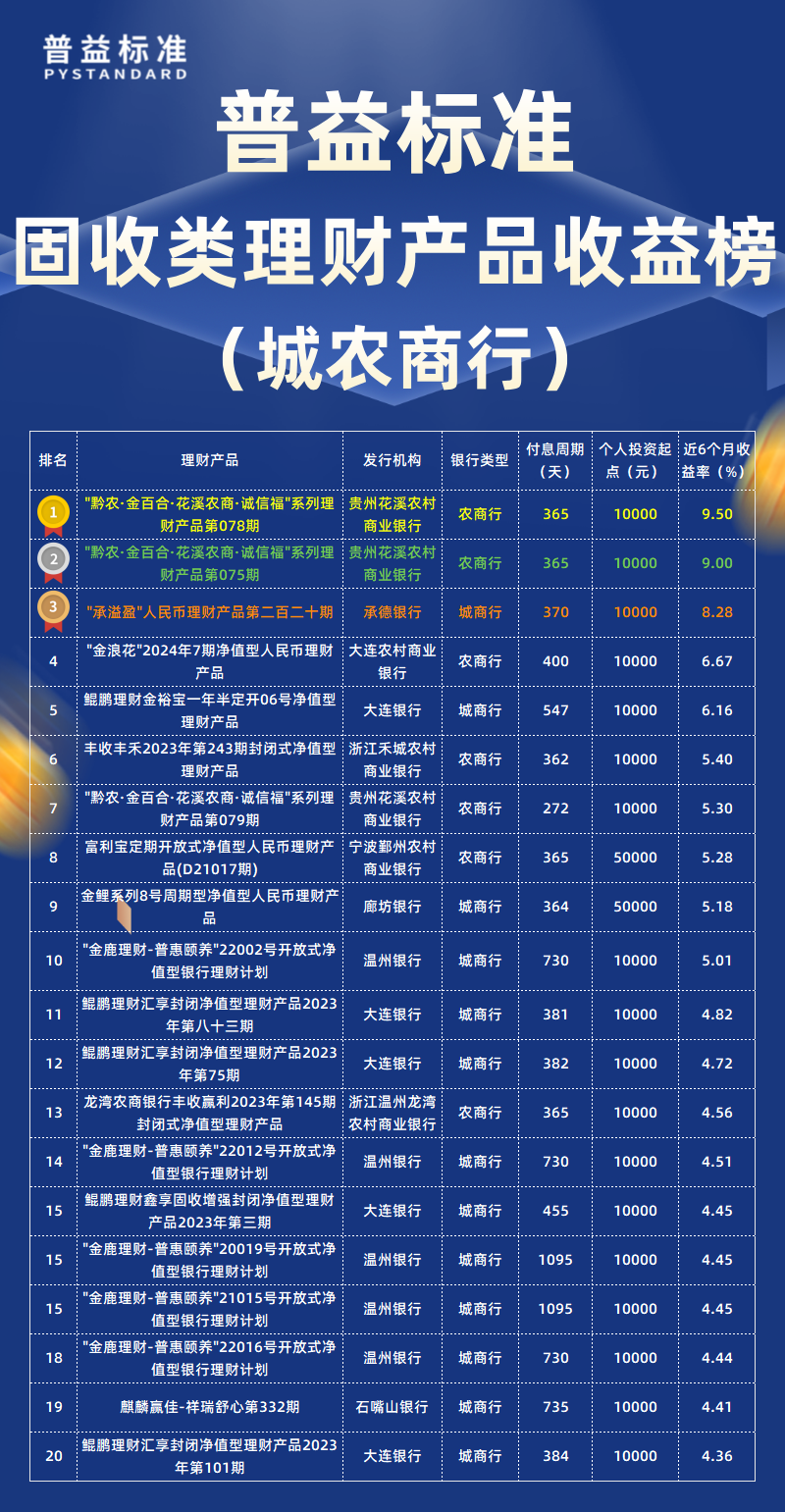 固收类城农商行