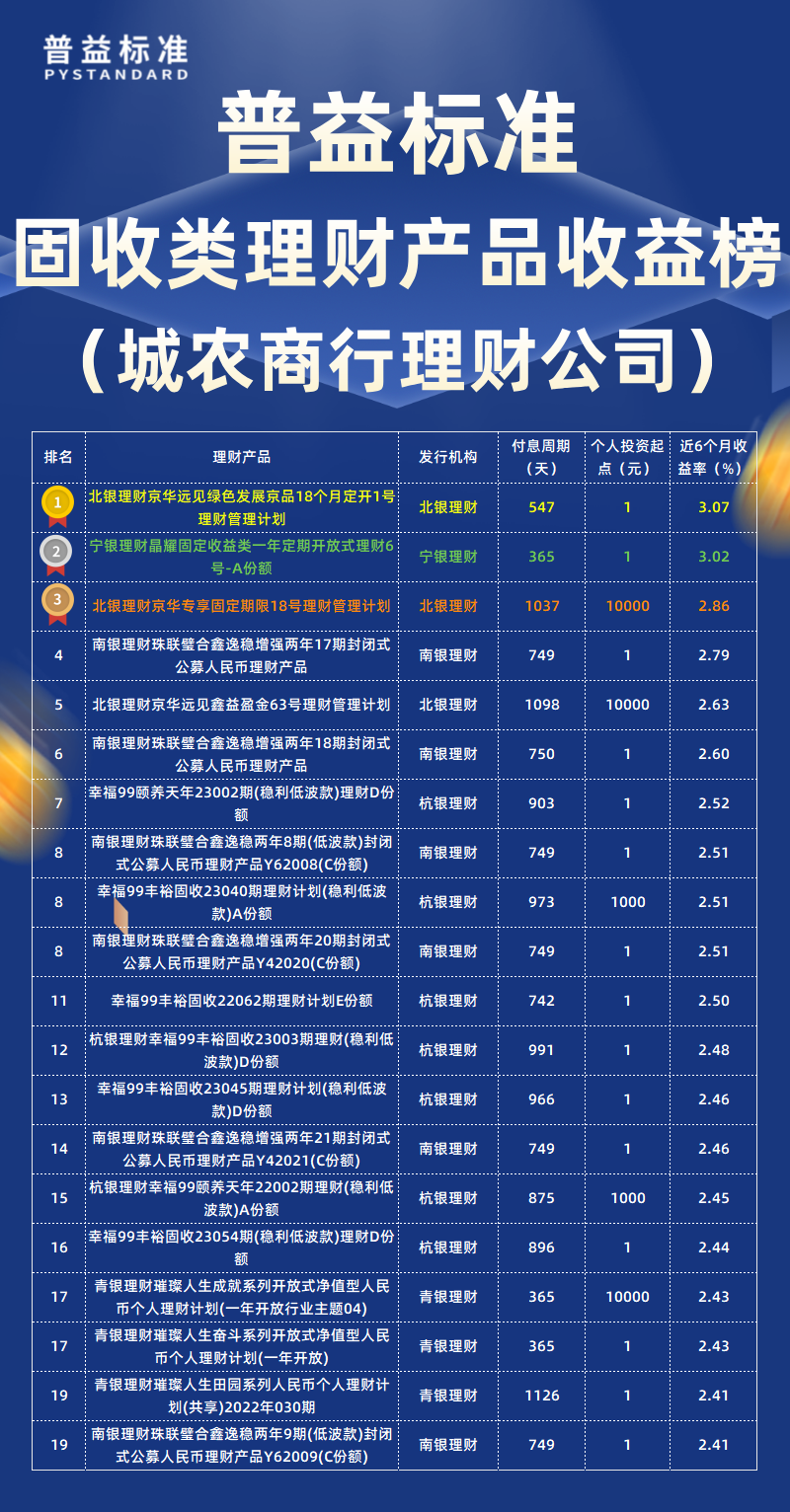 固收类城农商行理财公司