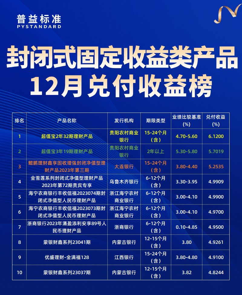 固收类产品兑付收益榜 固收类产品兑付收益榜
