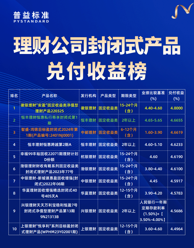 理财公司兑付收益榜 理财公司兑付收益榜