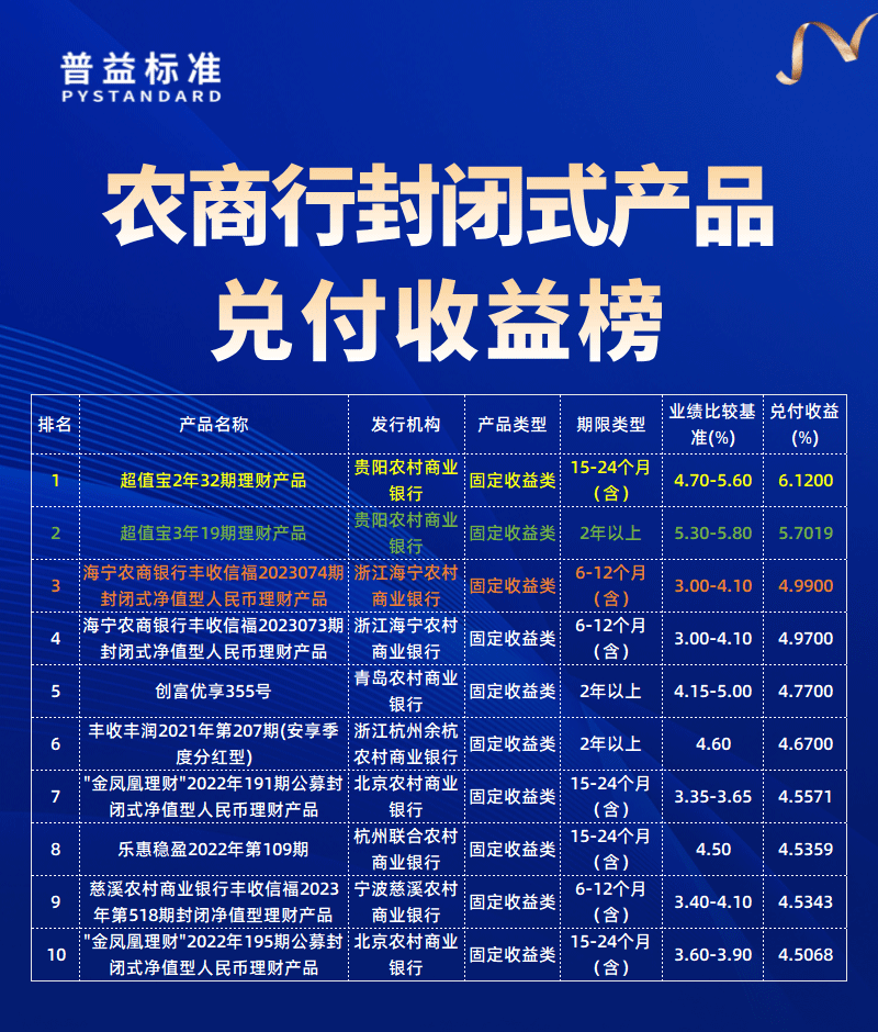 农商行兑付收益榜 农商行兑付收益榜