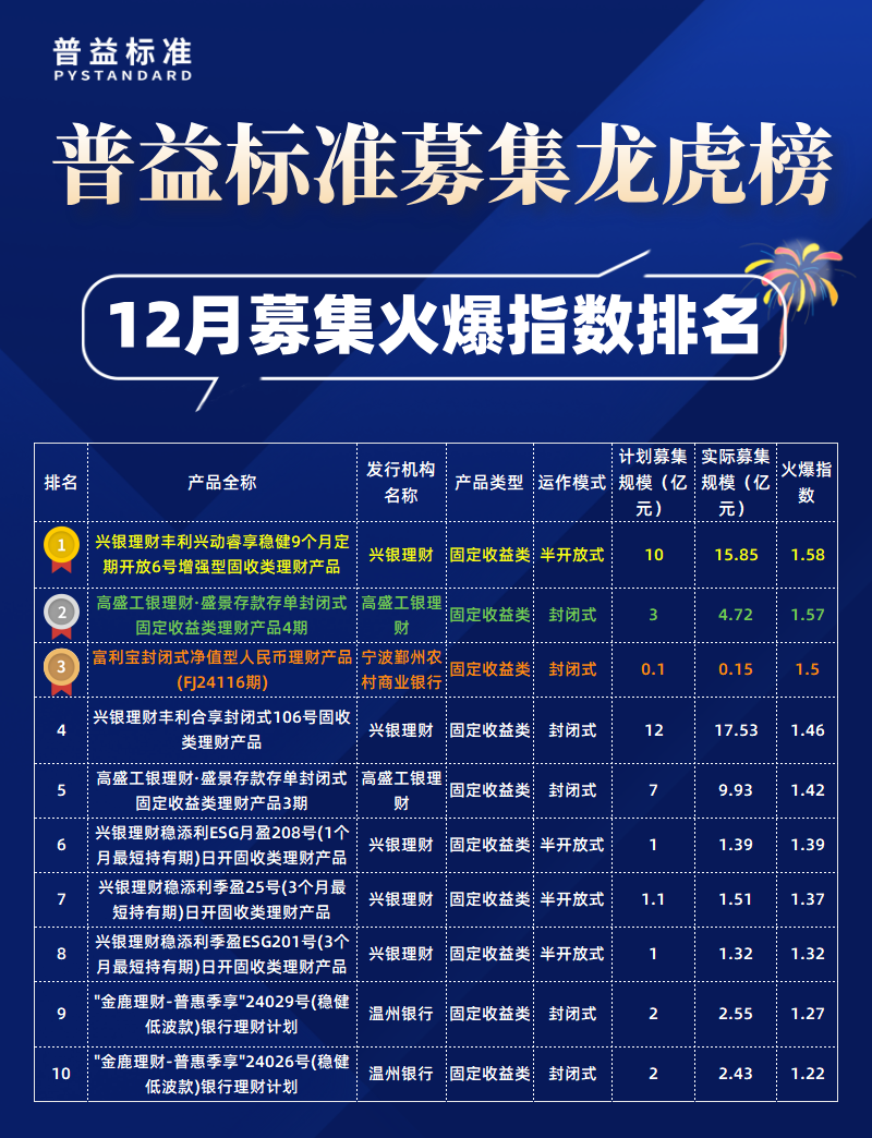 12月募集火爆指数