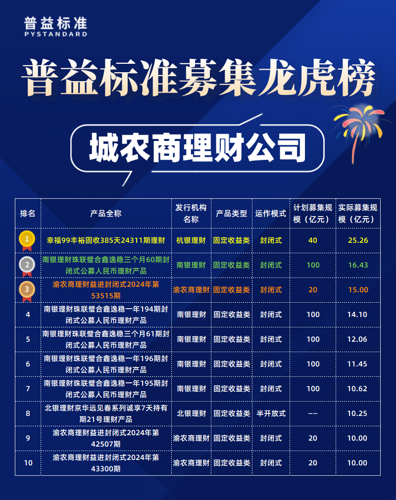 城农商理财公司募集规模