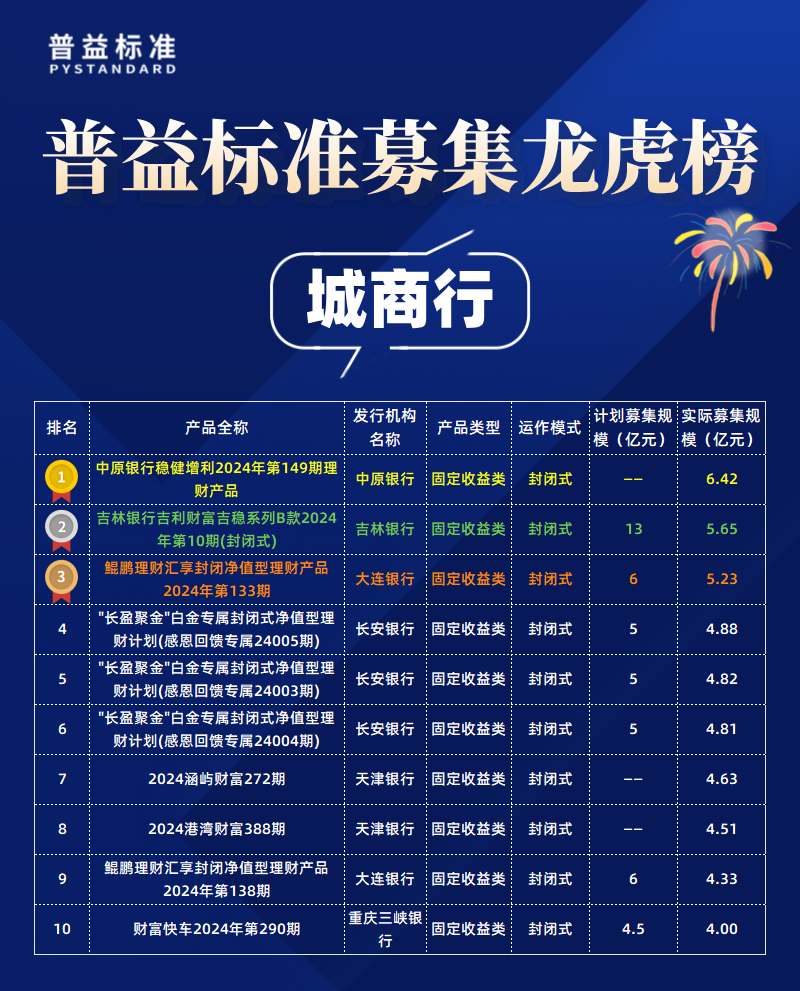 城商行募集规模