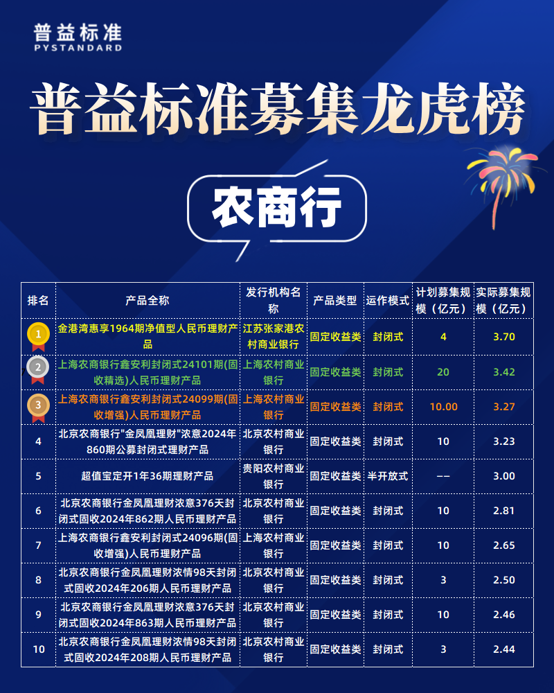 农商行募集规模