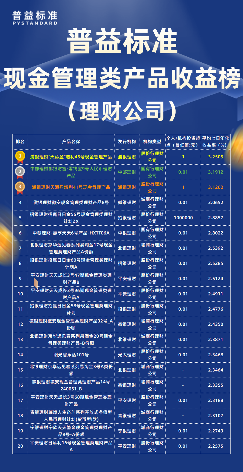 12月现金管理类理财公司