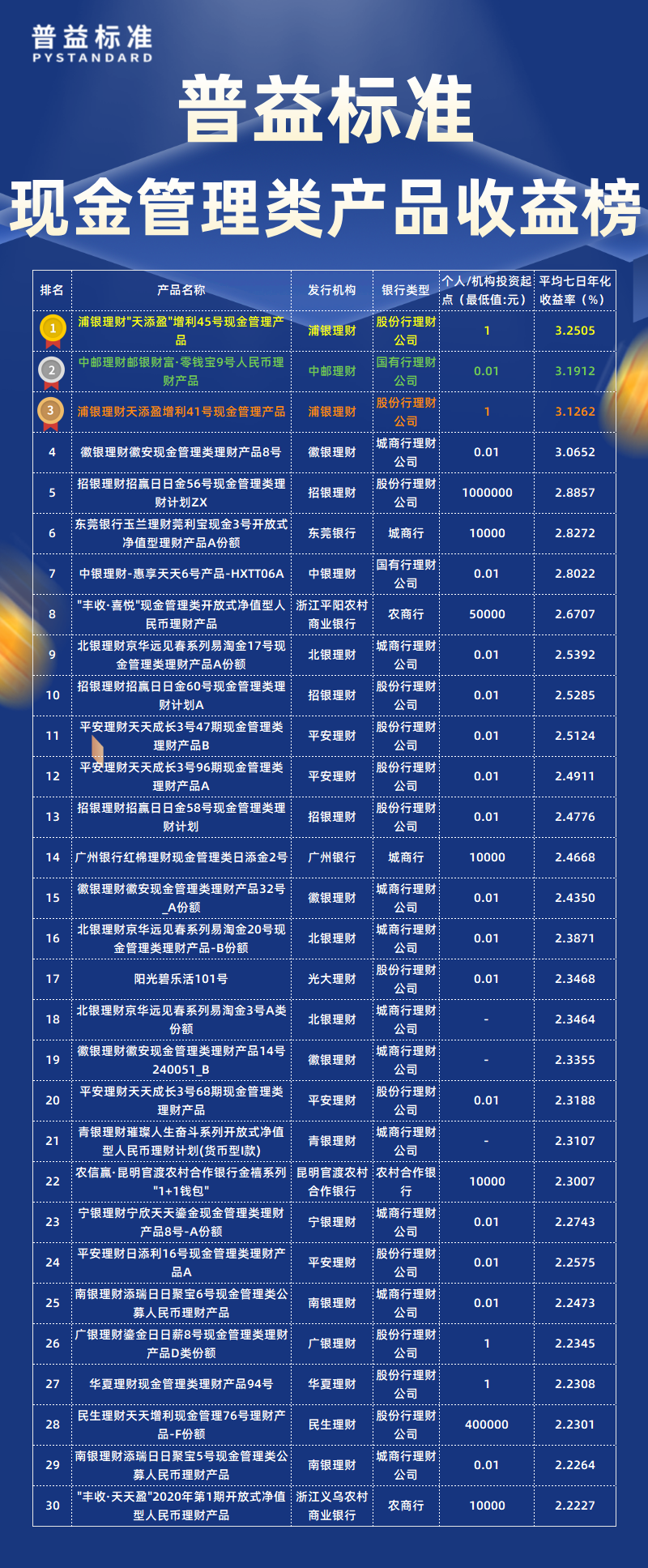 12月现金管理类总榜