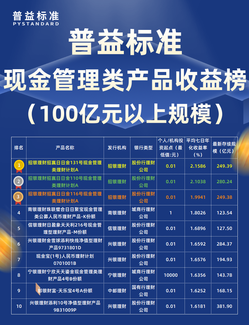 9月现金管理类100亿元以上