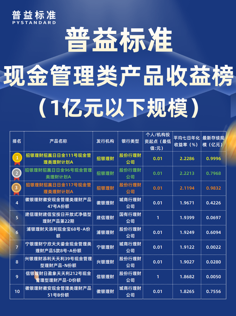 9月现金管理类1亿以下