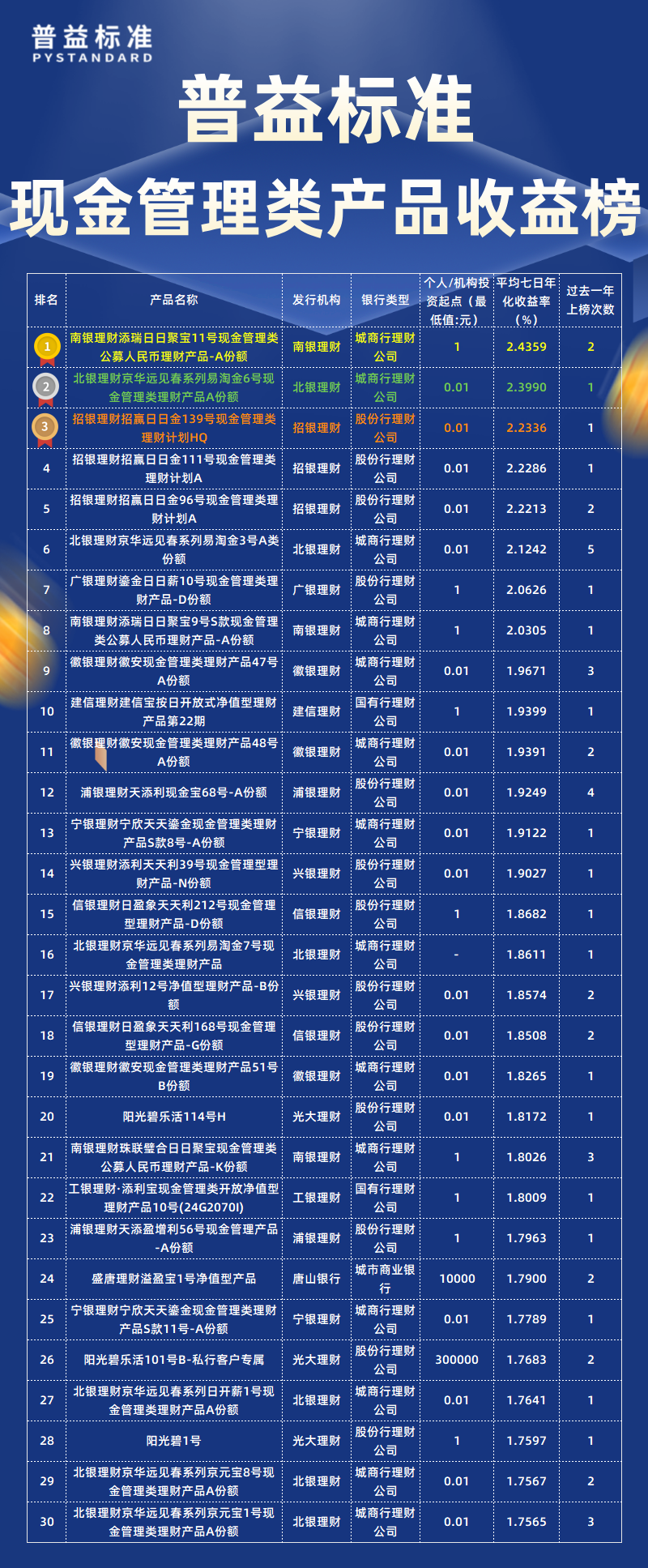 9月现金管理类总榜