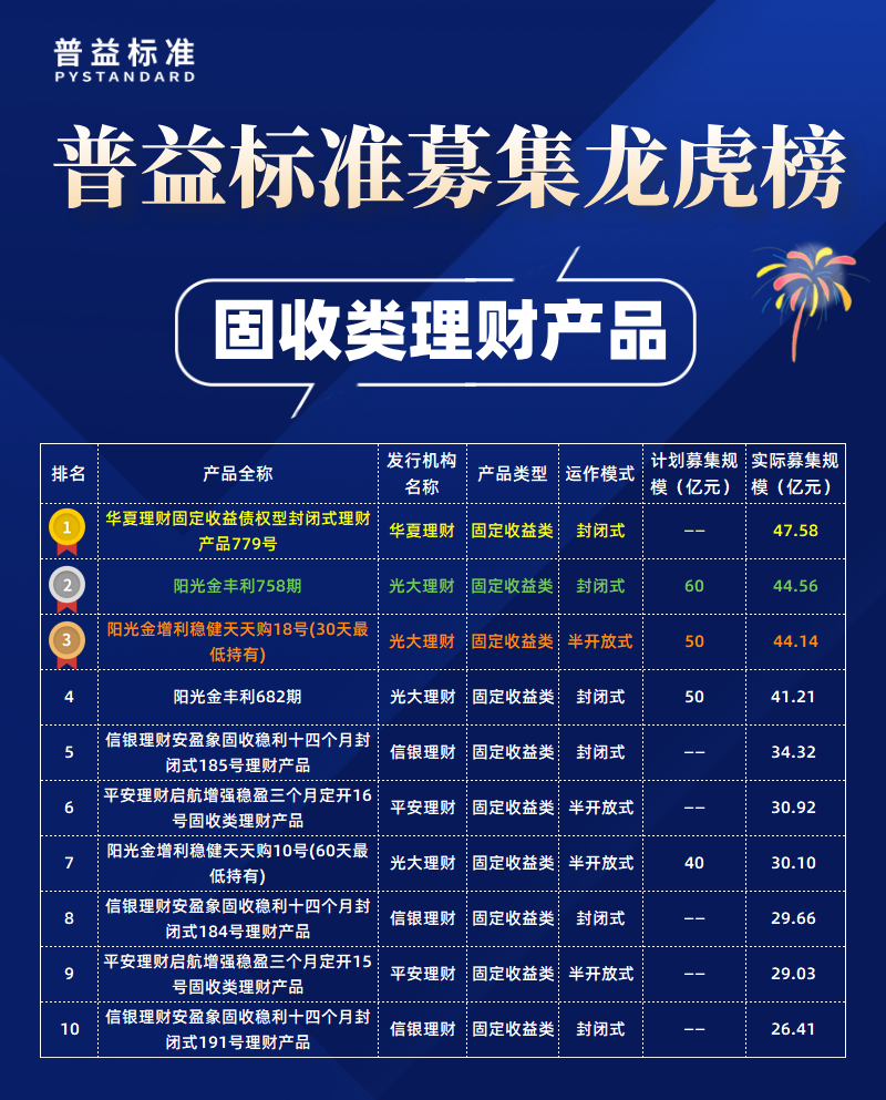 固收类募集规模榜