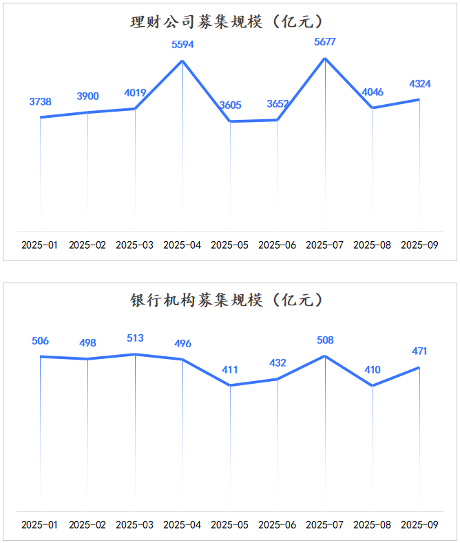 分机构理财规模
