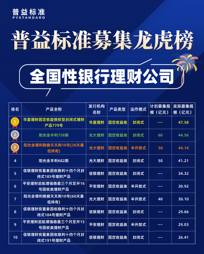 全国性理财公司募集规模