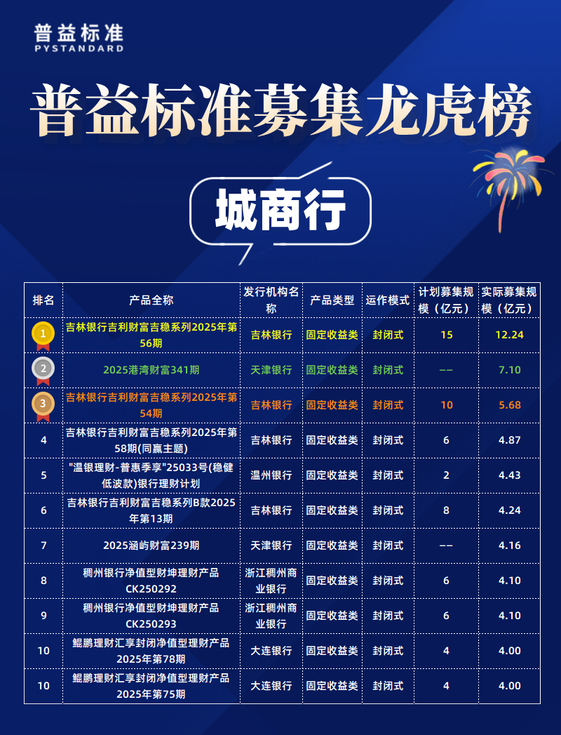 城商行募集规模