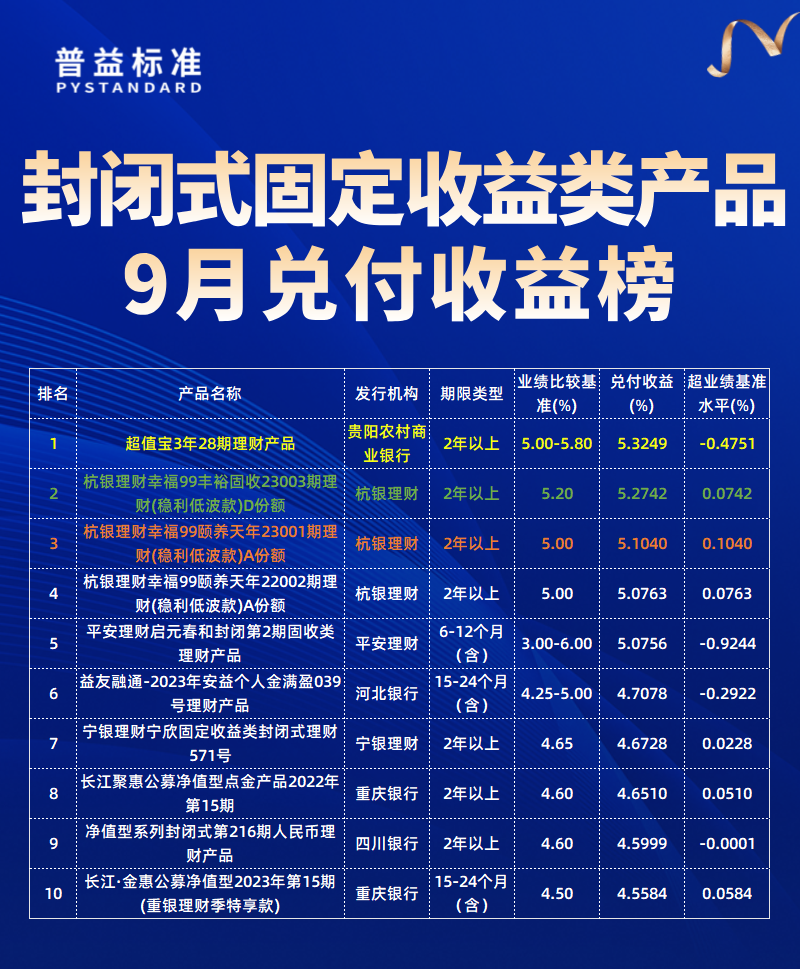 固收类产品兑付收益榜