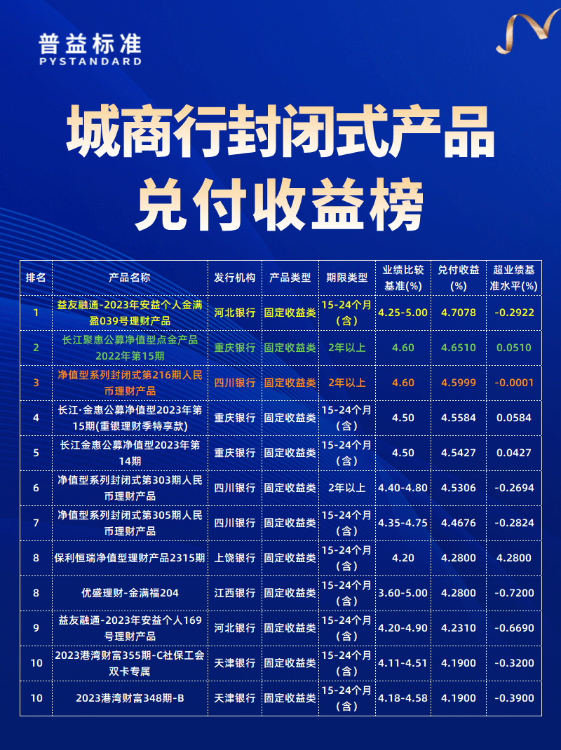 城商行兑付收益榜