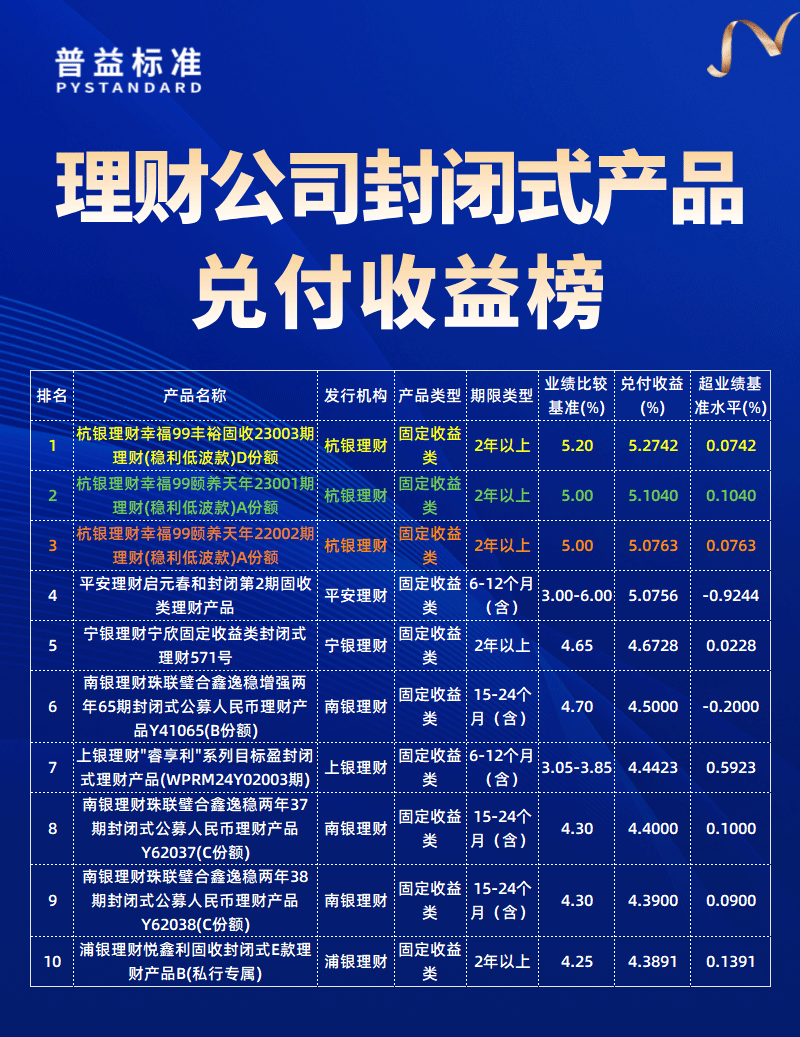 理财公司兑付收益榜