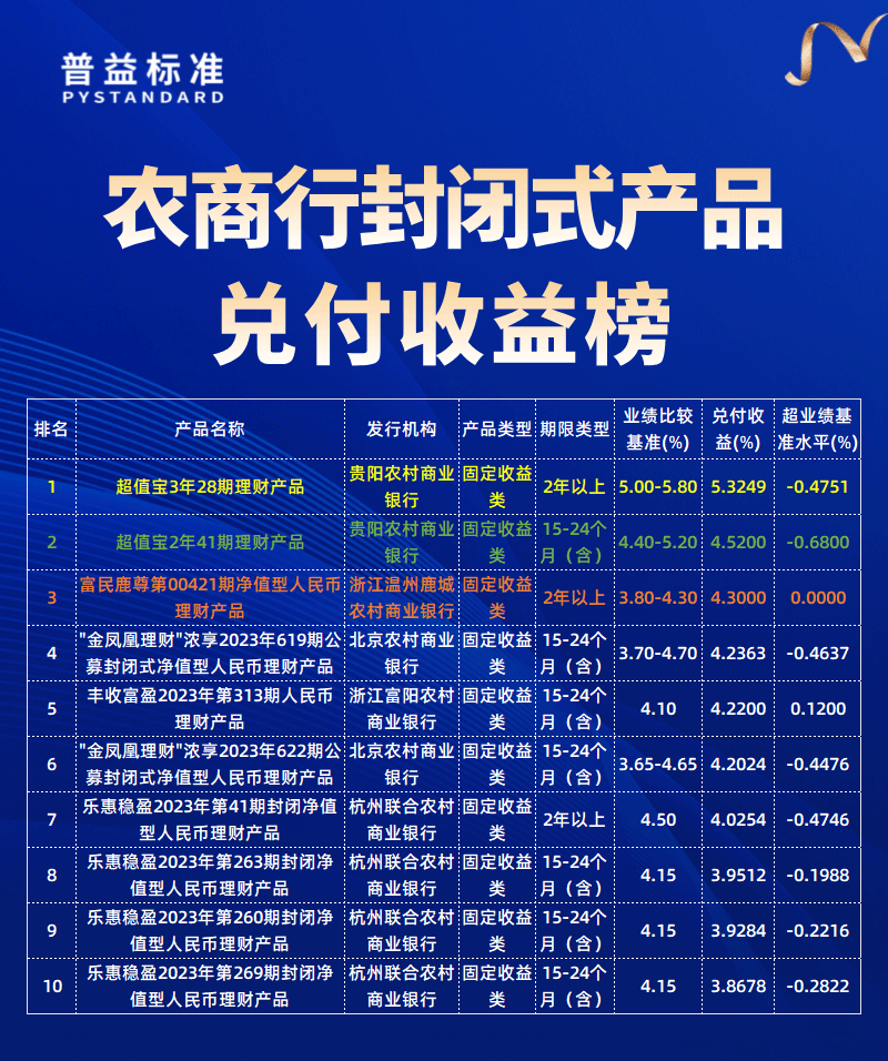 农商行兑付收益榜