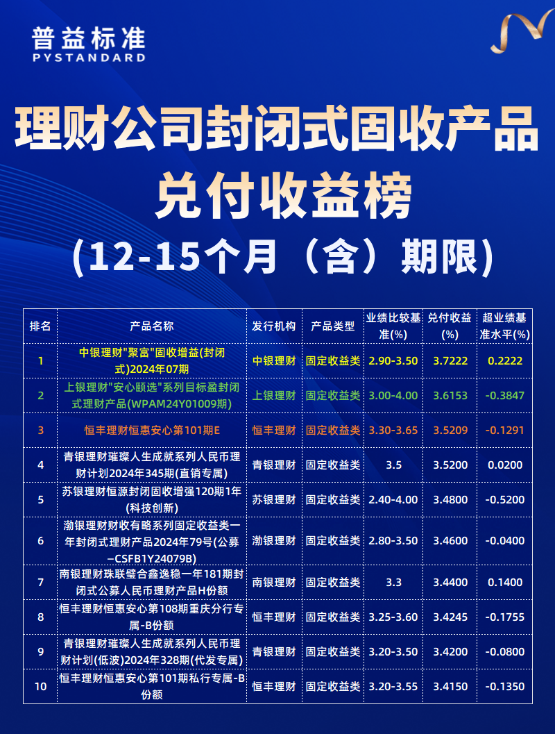 12-15个月（含）期限