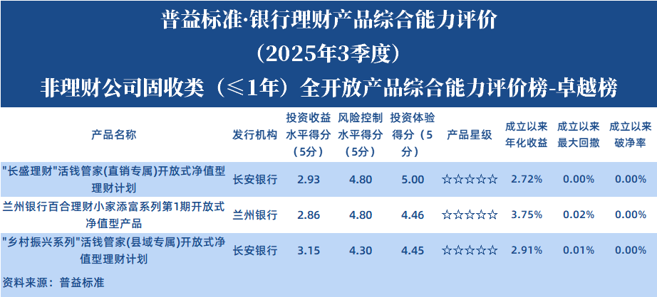 非理财公司1年以下固收全开