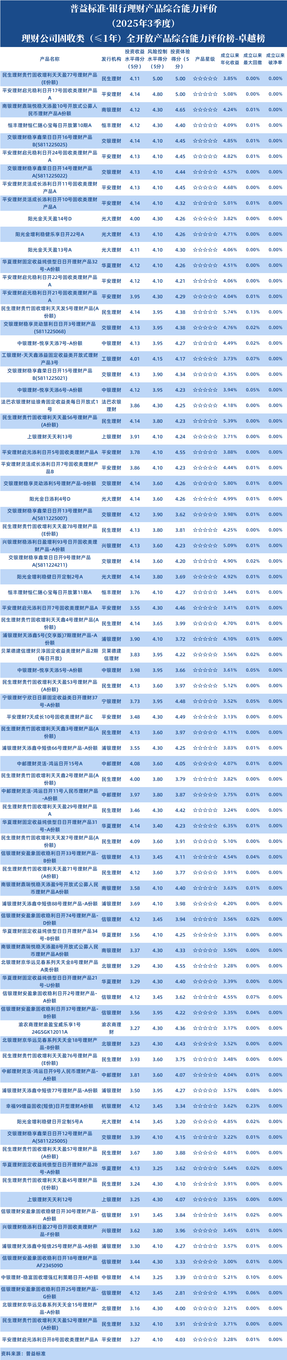 理财公司1年以下固收全开