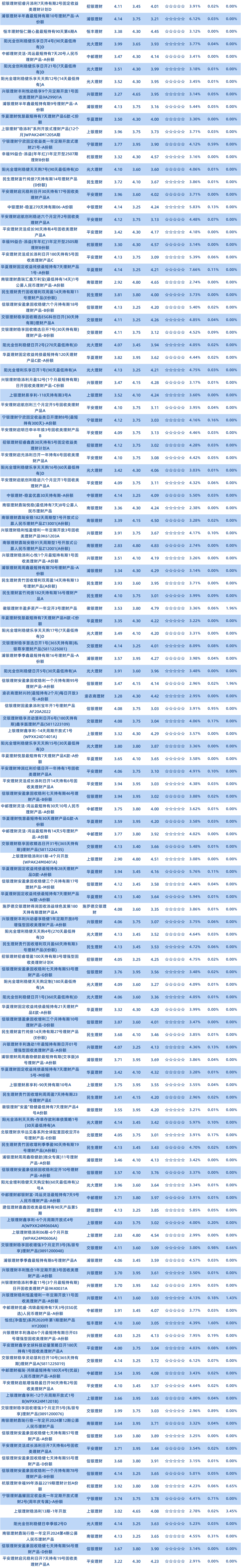 理财公司1年以下固收半开3