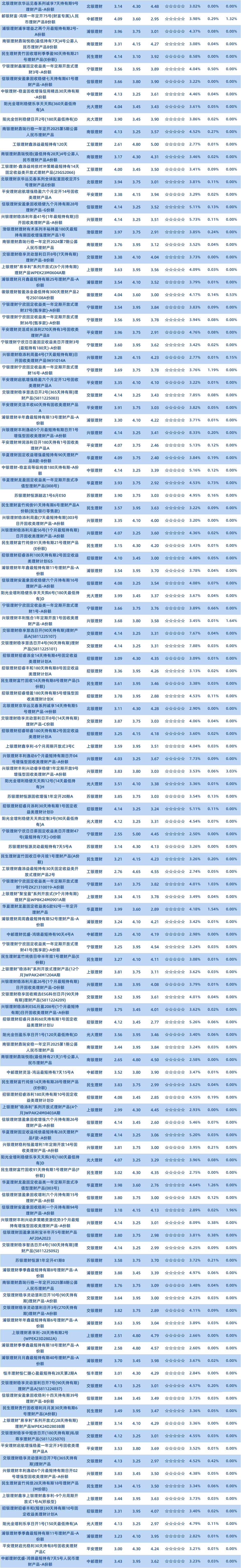 理财公司1年以下固收半开4