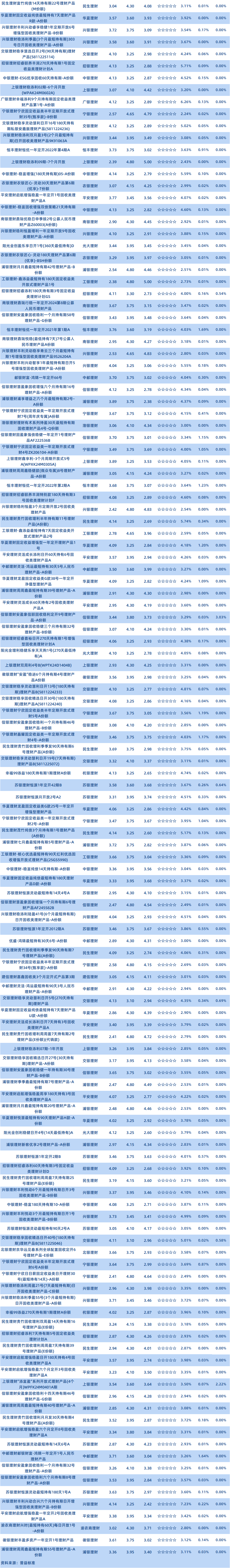 理财公司1年以下固收半开5