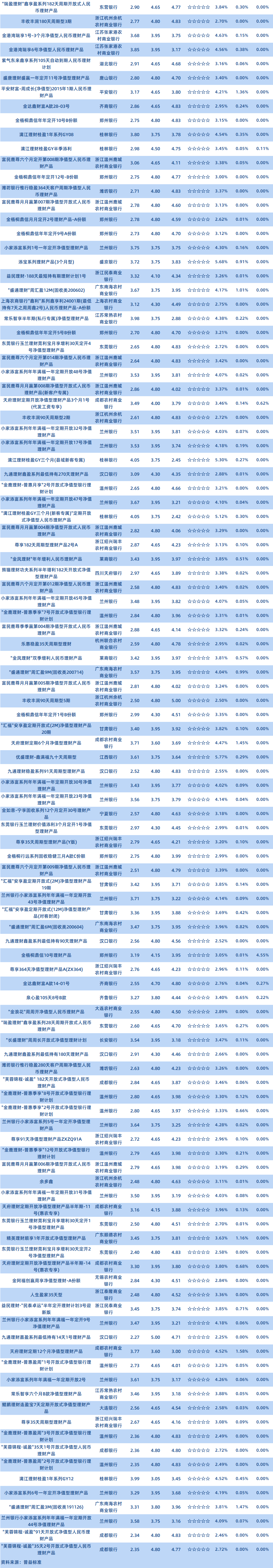 非理财公司1年以下固收半开2