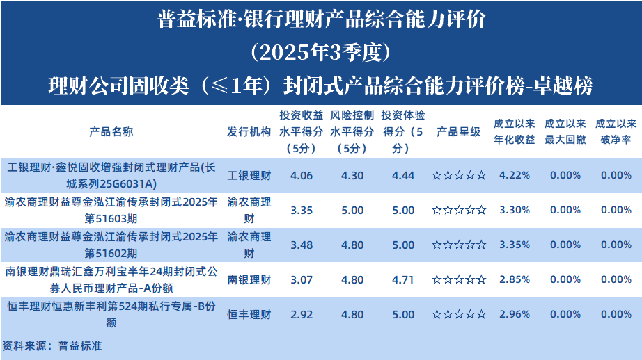 理财公司1年以下固收封闭