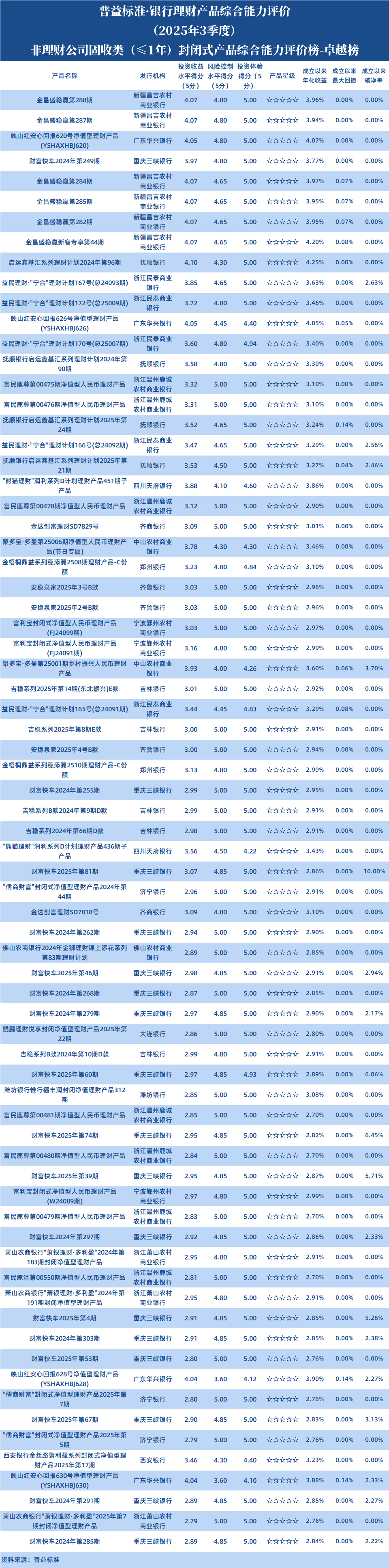 非理财公司1年以下固收封闭