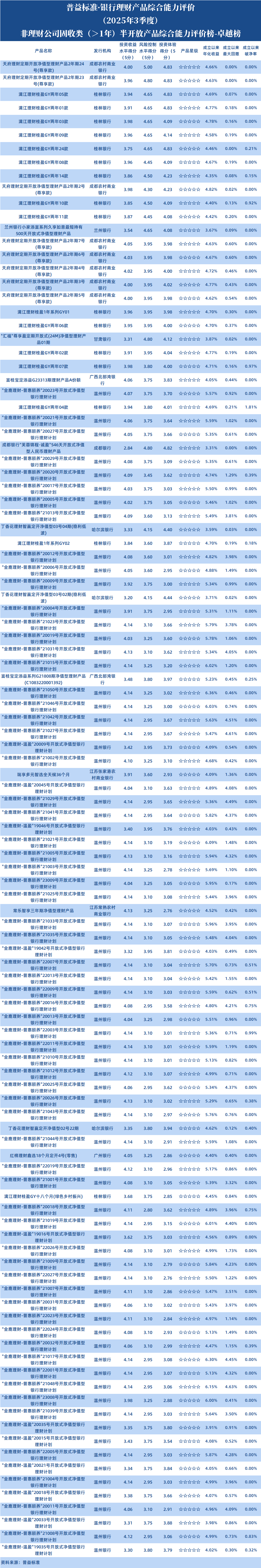 非理财公司1年以上固收半开