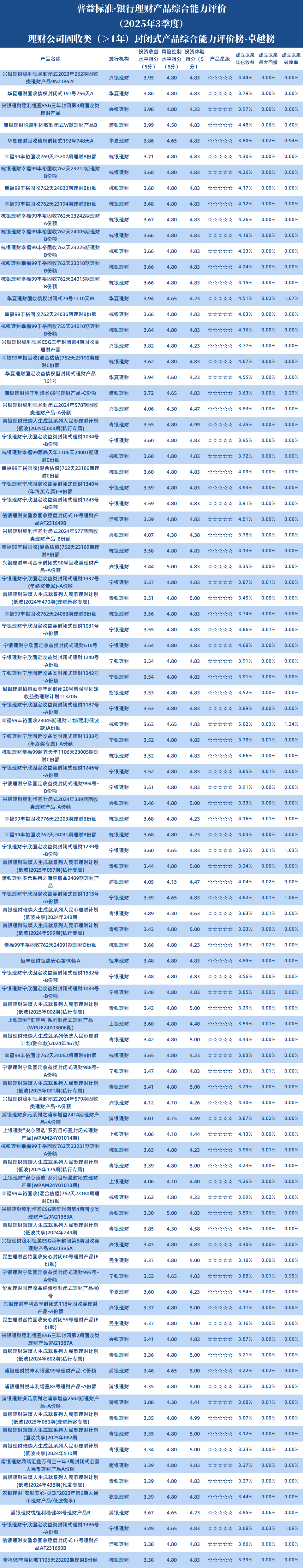 理财公司1年以上固收封闭1