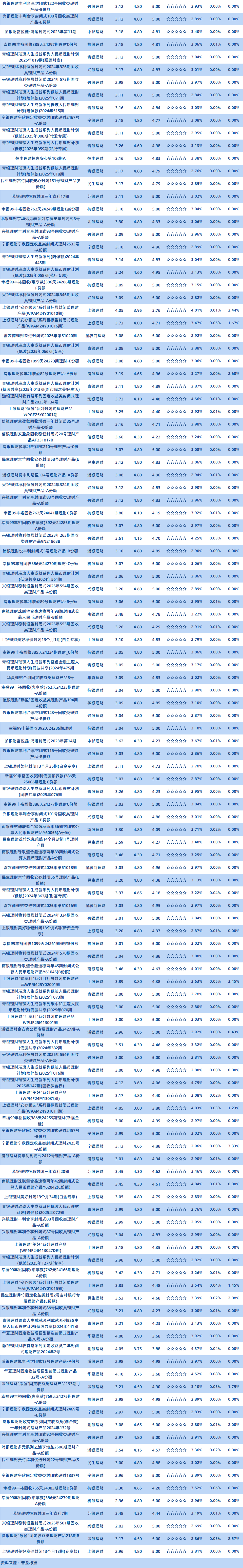 理财公司1年以上固收封闭3