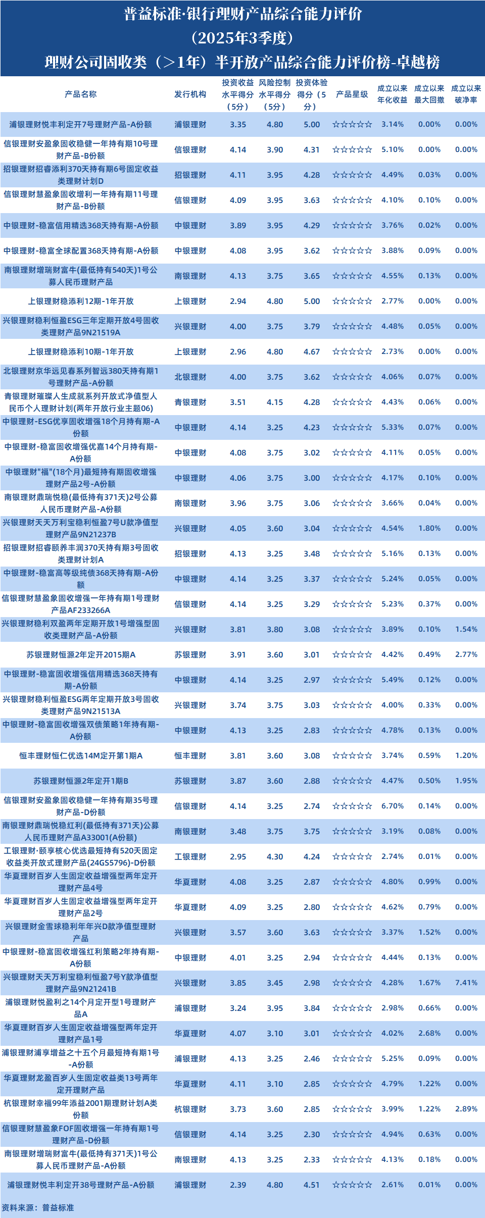 理财公司1年以上固收半开