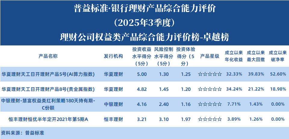 理财公司权益类