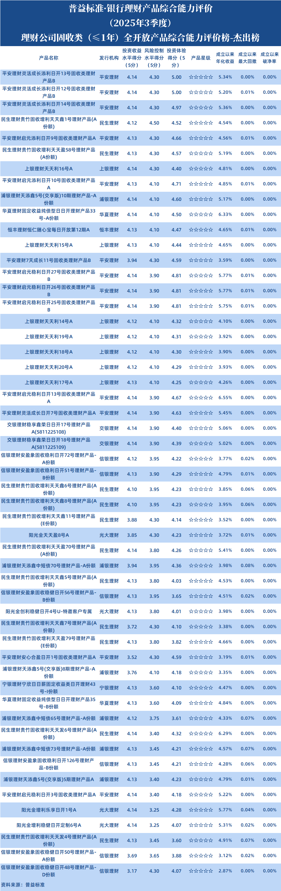理财公司固收1年以下全开