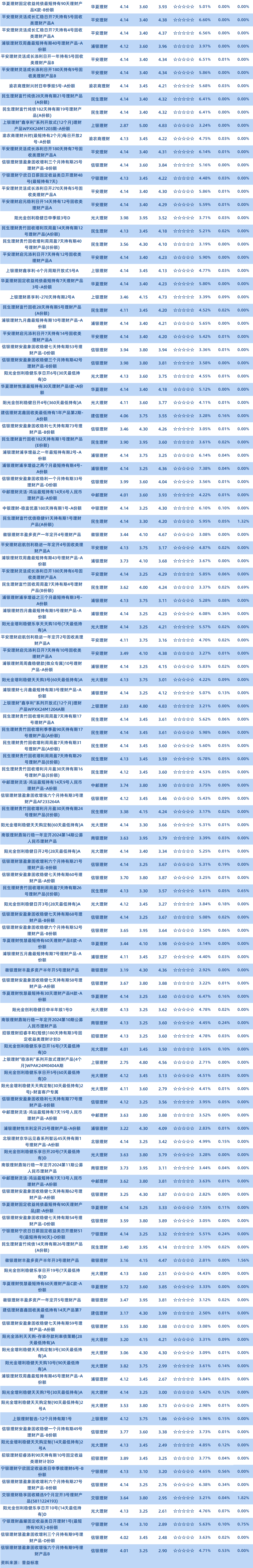 理财公司固收1年以下半开3