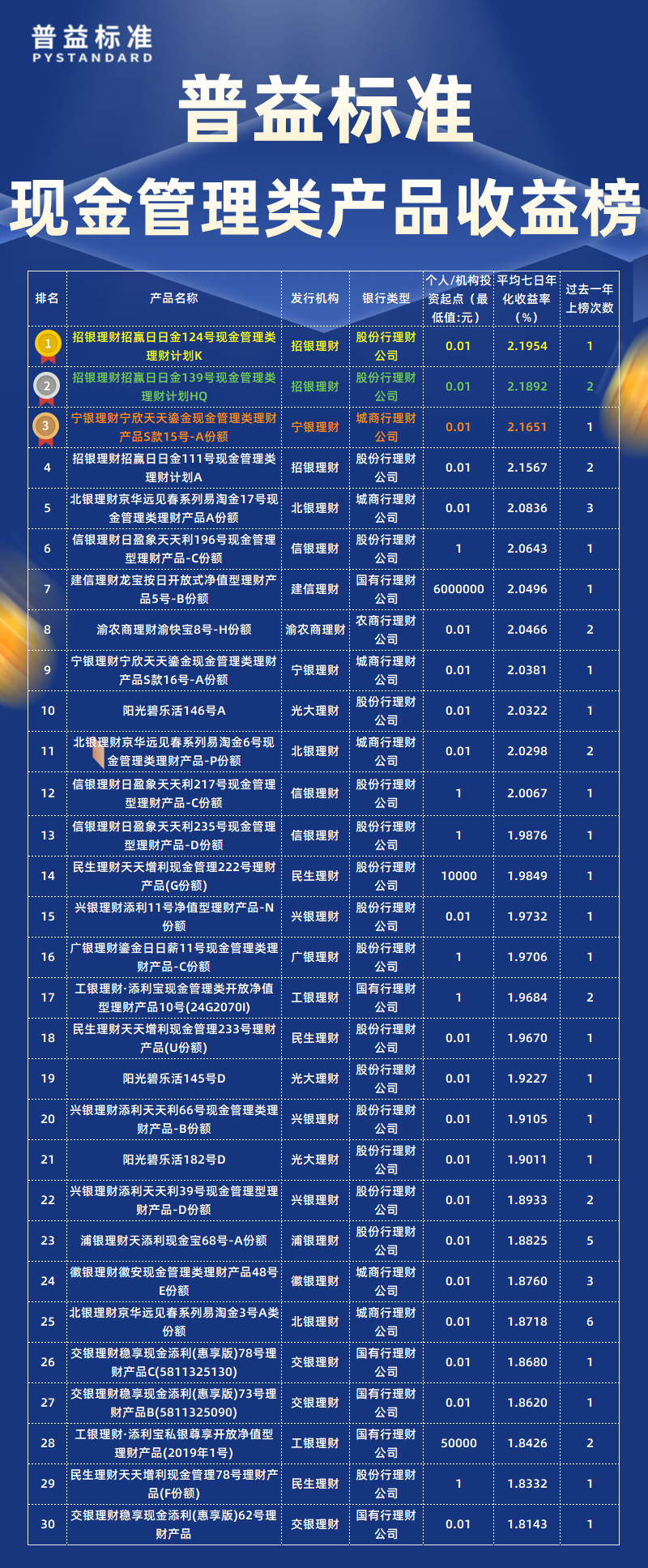 10月现金管理类总榜
