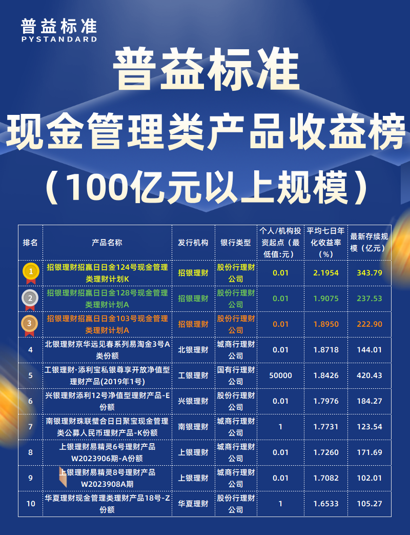 10月现金管理类100亿元以上