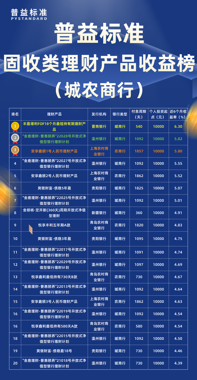 固收类城农商行
