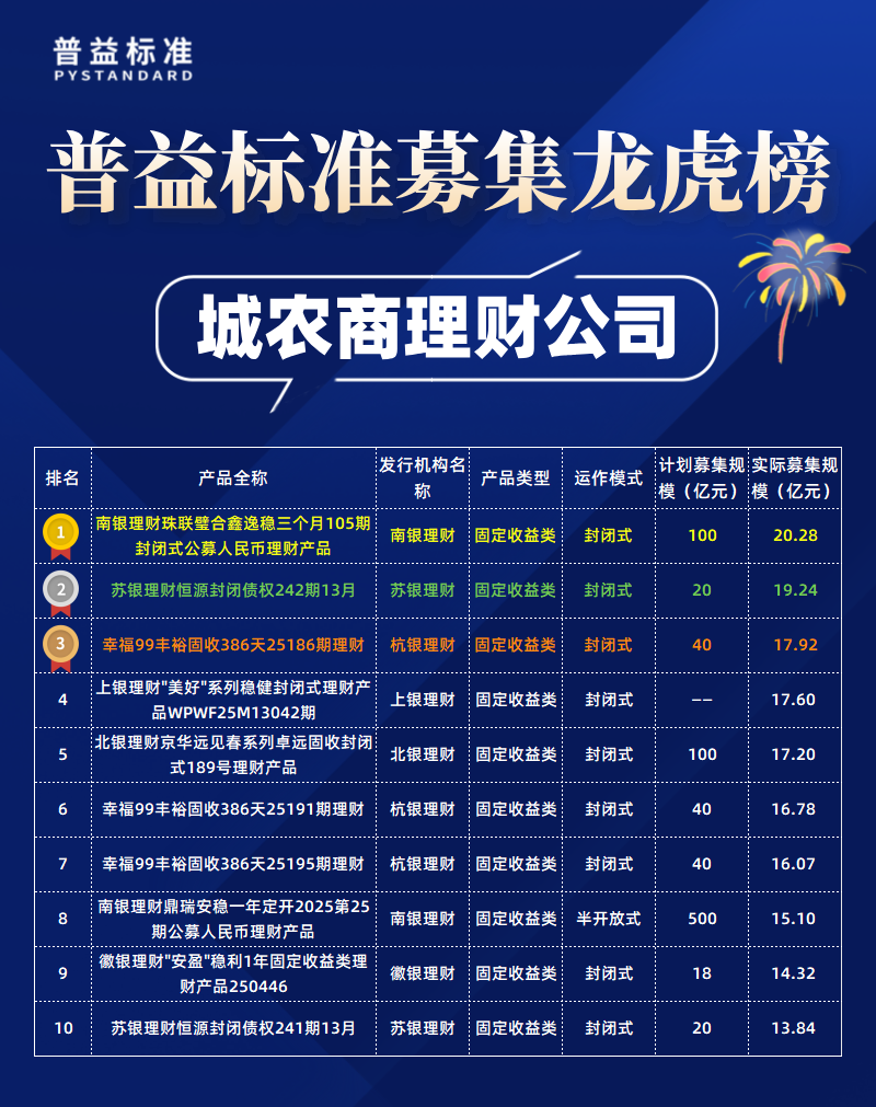 城农商理财公司募集规模