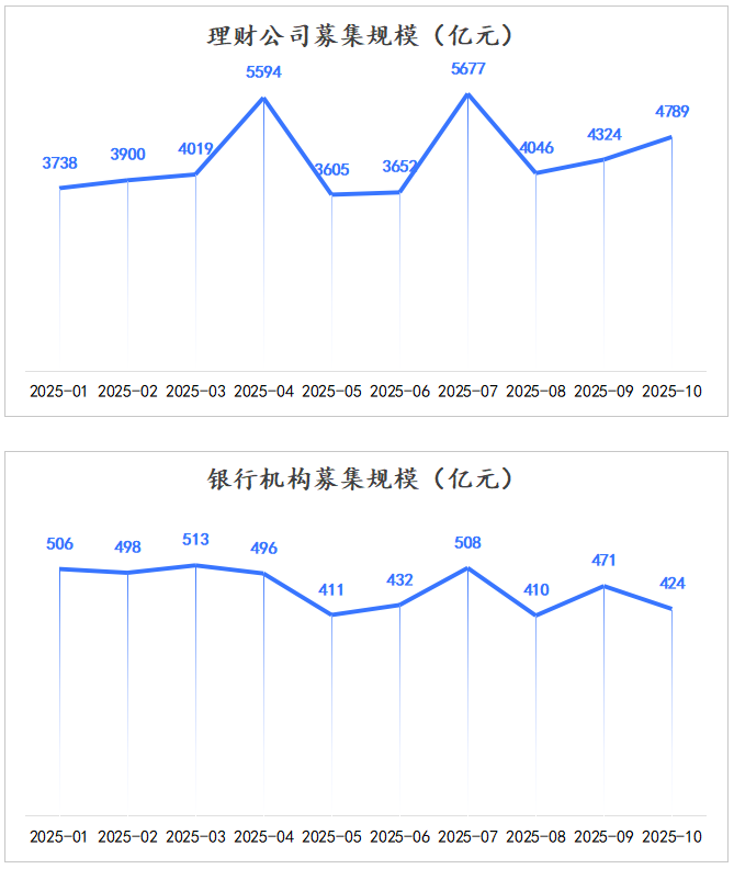 分机构募集规模