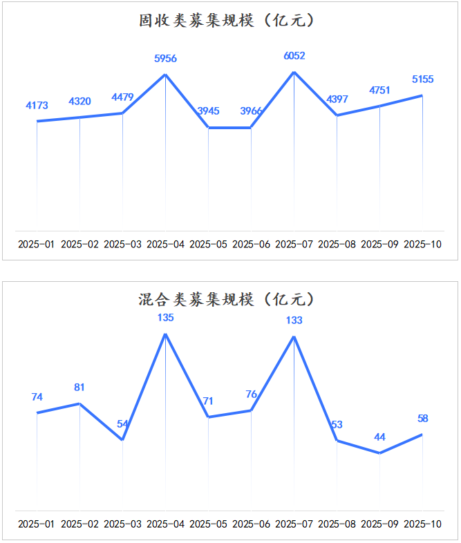 分产品募集规模