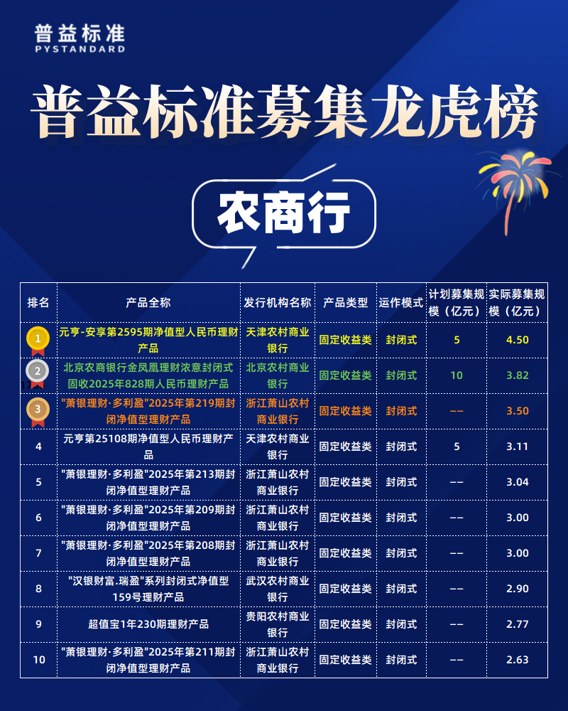 农商行募集规模